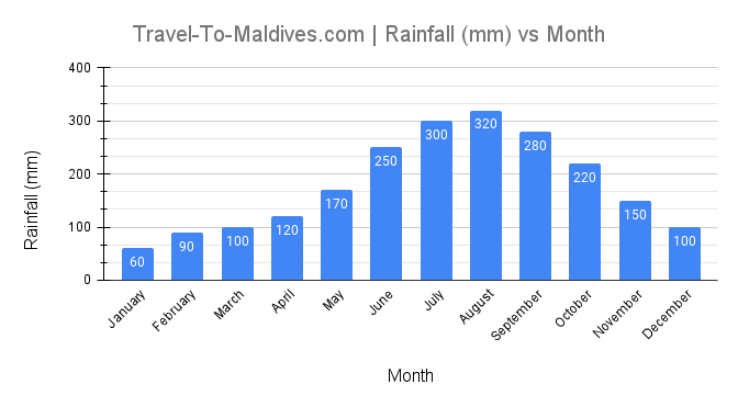 CHART OF Rainfall in the Maldives BY MONTH CHART OF Rainfall in the Maldives BY MONTH
